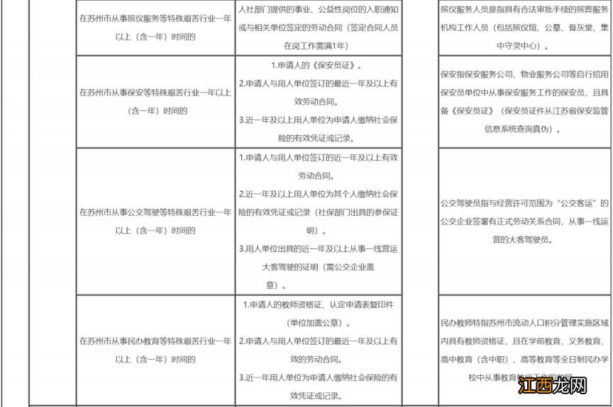 苏州积分加分项目+分值+所需材料 苏州市积分加分项目