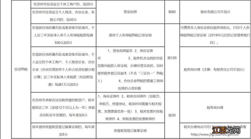 外地人在苏州怎么获取积分？ 外地人在苏州上学积分要什么条件