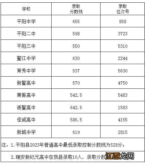 浙江温州2023年中考录取分数线一览表图片 浙江温州2023年中考录取分数线一览表