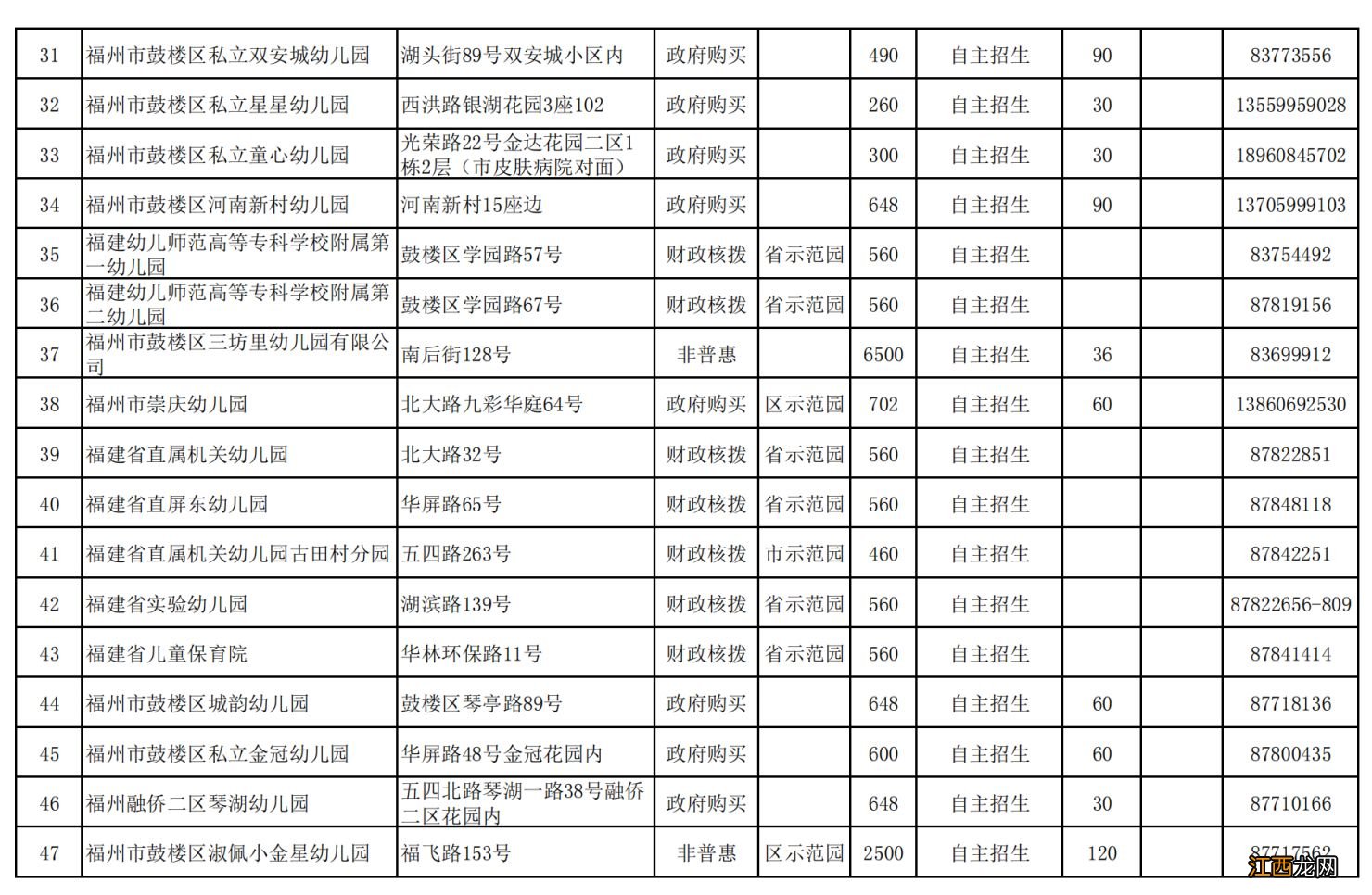 2023福州鼓楼区幼儿园招生电脑派位名单公示