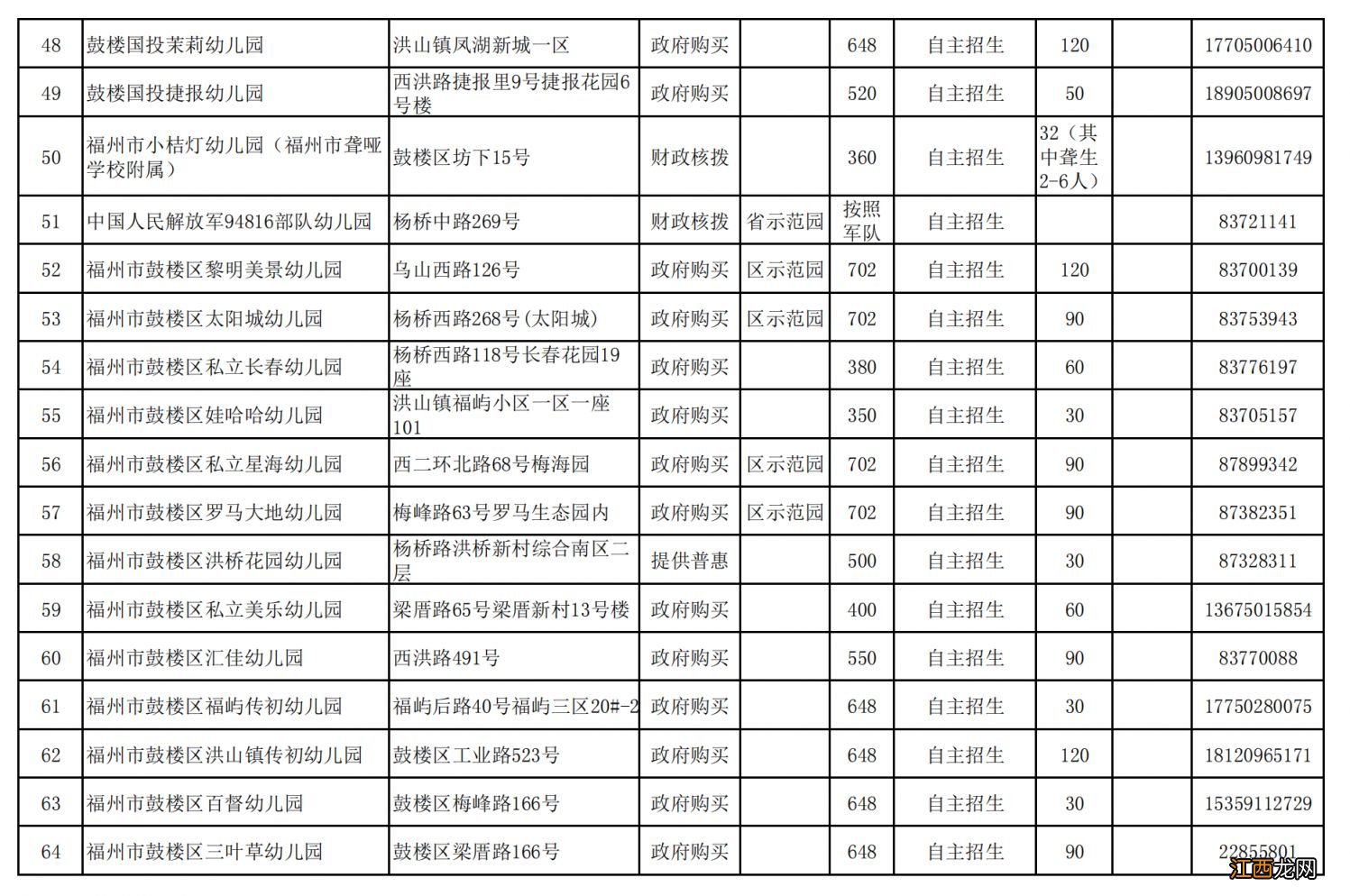 2023福州鼓楼区幼儿园招生电脑派位名单公示