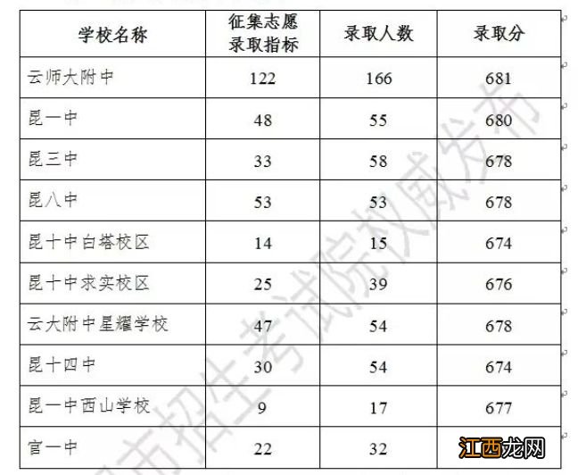 昆明市2021年高中招生 2023年昆明市主城区普通高中录取公告