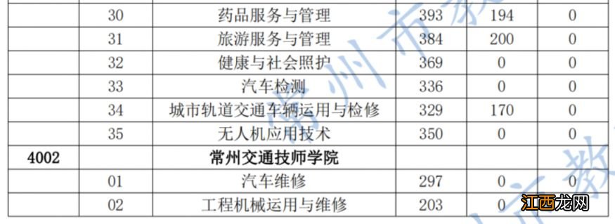 2023年常州中考技工院校录取分数线是多少?