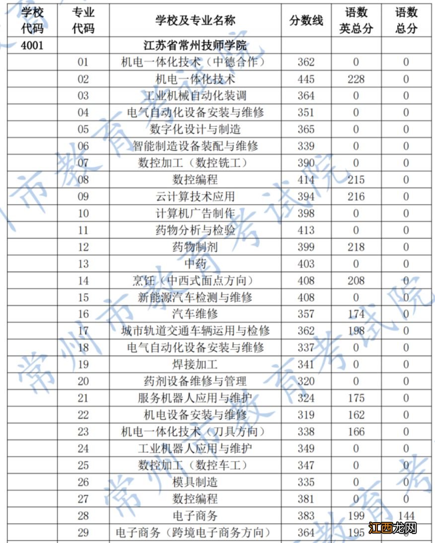 2023年常州中考技工院校录取分数线是多少?