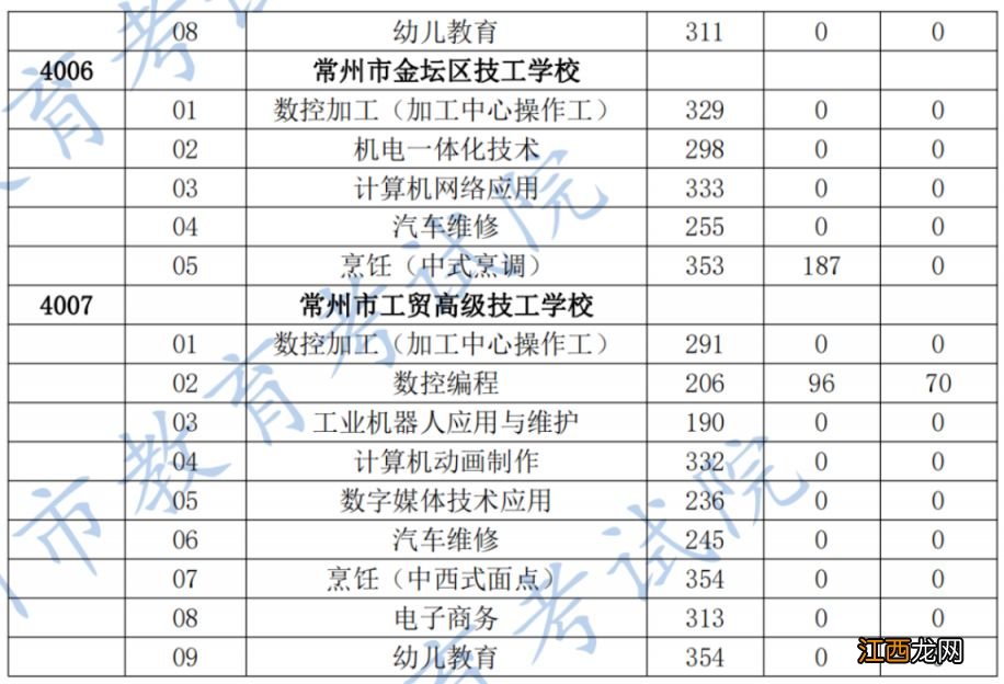 2023年常州中考技工院校录取分数线是多少?