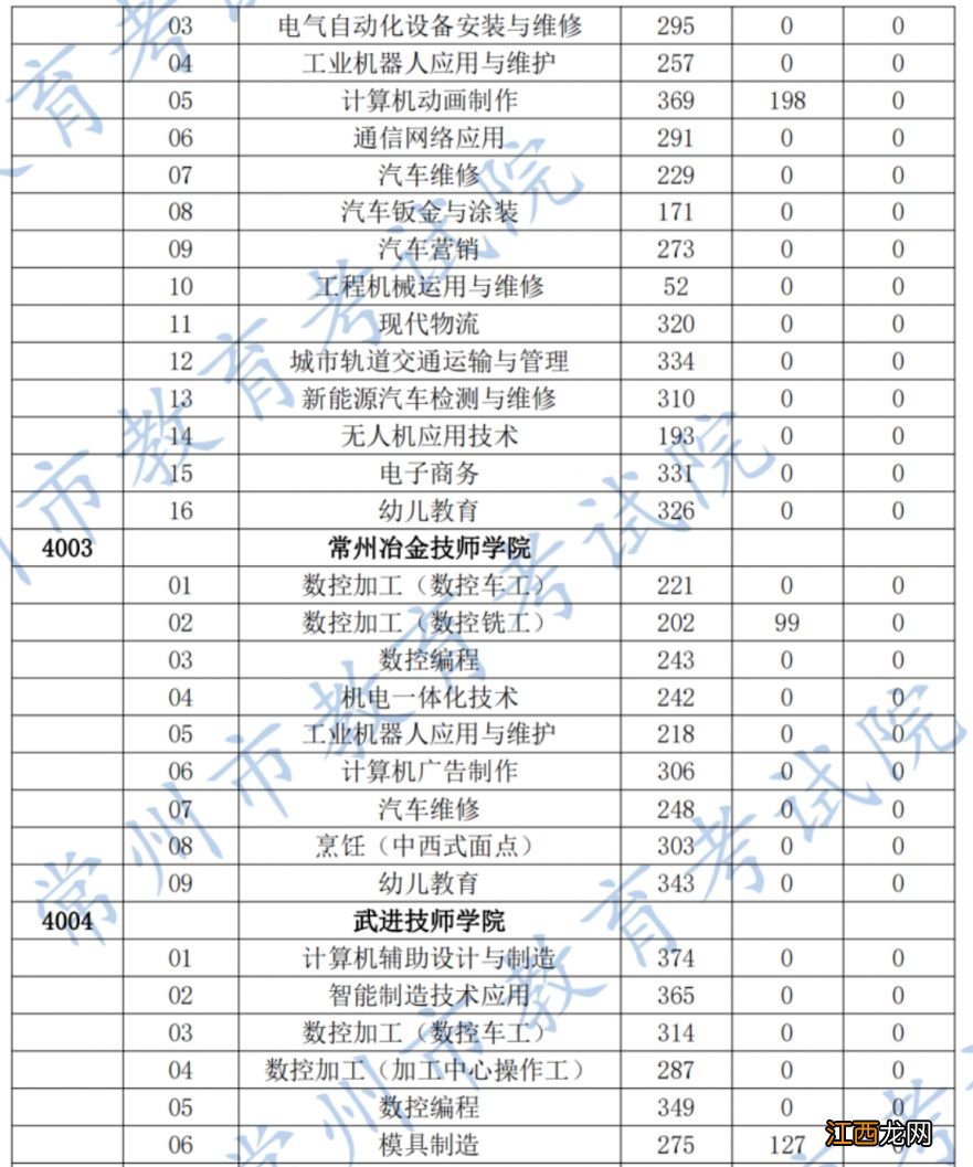 2023年常州中考技工院校录取分数线是多少?