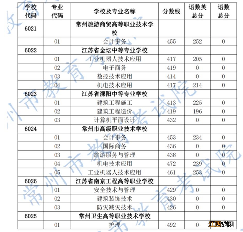 2023年常州中考职业院校第一小批录取分数线