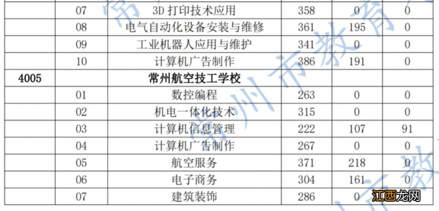 2023年常州中考职业院校第一小批录取分数线