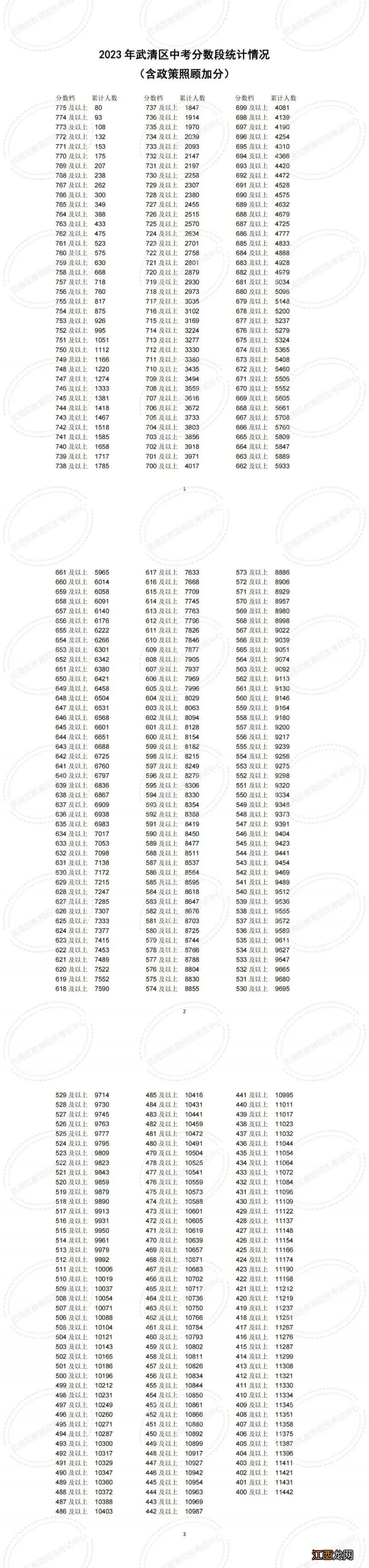 天津中考一分一档表汇总2023年级 天津中考一分一档表汇总2023