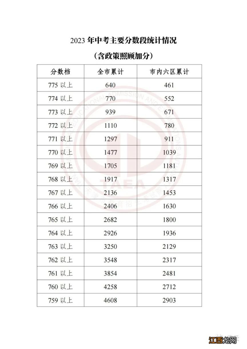 天津中考一分一档表汇总2023年级 天津中考一分一档表汇总2023