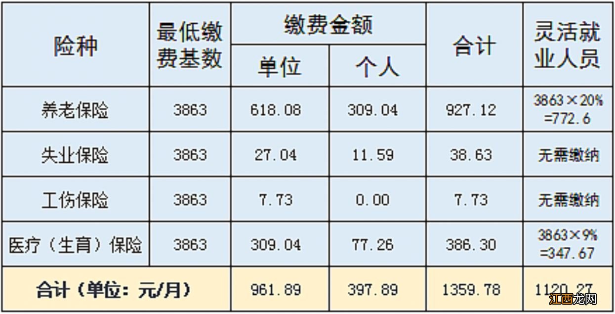 2023太原社保缴费基数最新通知公布 2023太原社保缴费基数最新通知