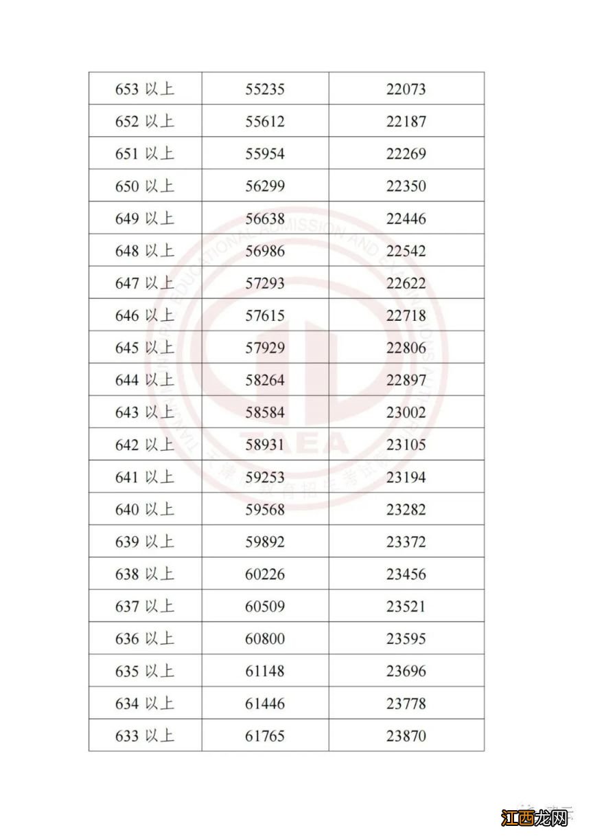 天津2021中考一分一档表 2023天津中考一分一档表最新