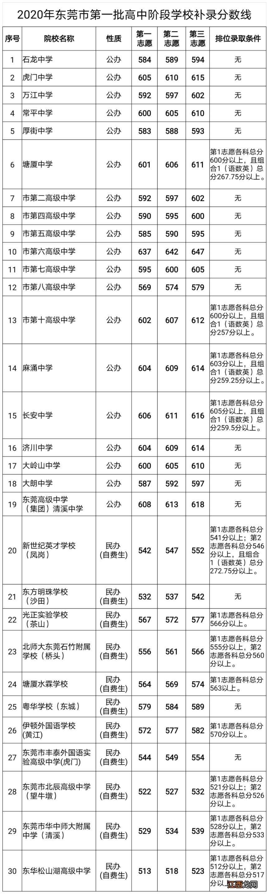 东莞中考录取分数线近3年 东莞中考录取分数线近3年是多少分