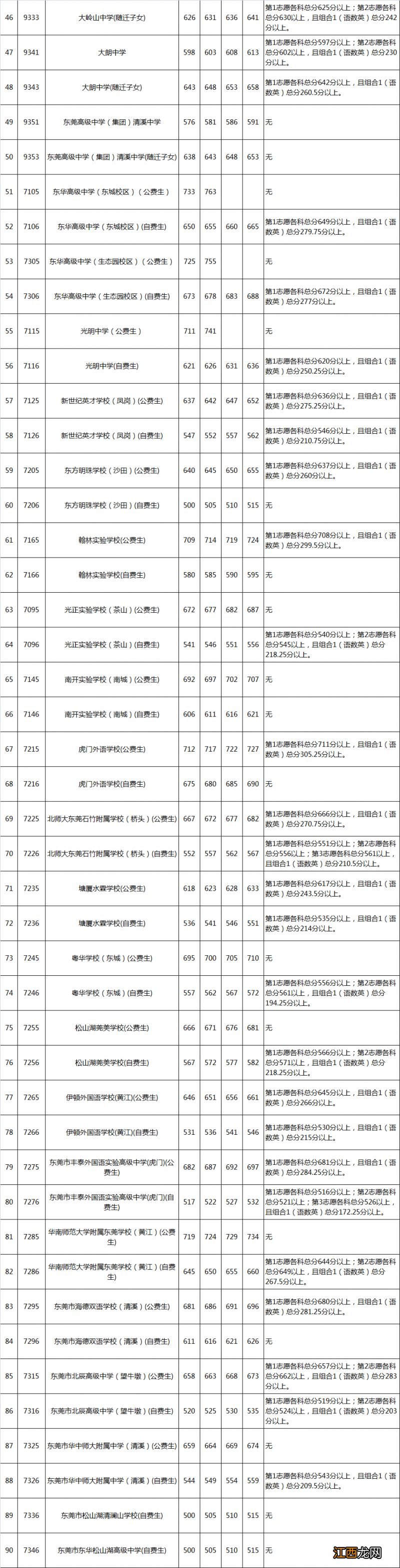 东莞中考录取分数线近3年 东莞中考录取分数线近3年是多少分