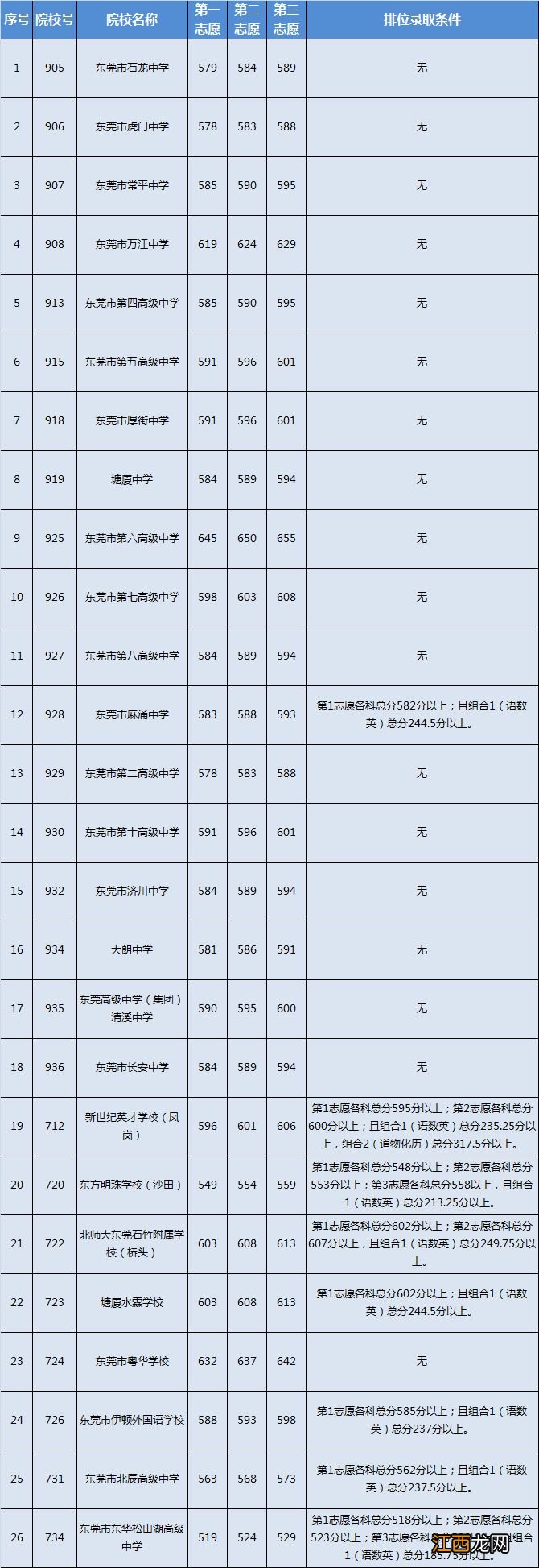 东莞中考录取分数线近3年 东莞中考录取分数线近3年是多少分