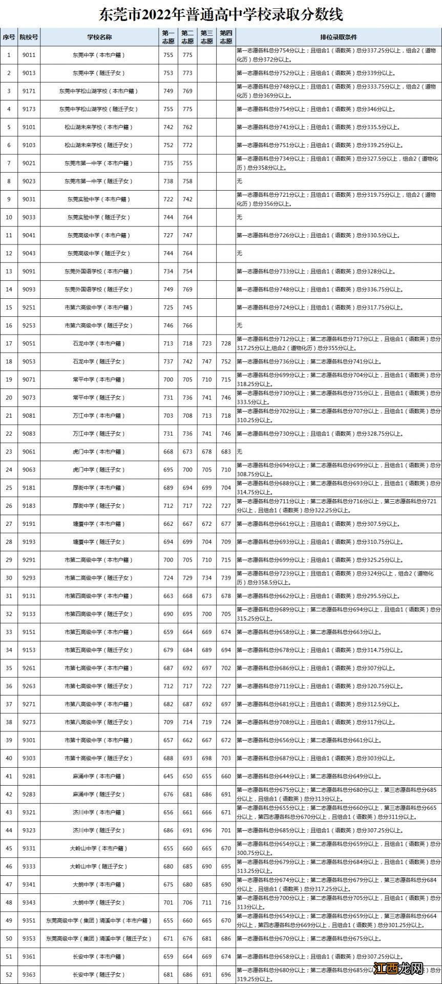 东莞中考录取分数线近3年 东莞中考录取分数线近3年是多少分