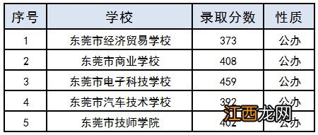 东莞中考录取分数线近3年 东莞中考录取分数线近3年是多少分