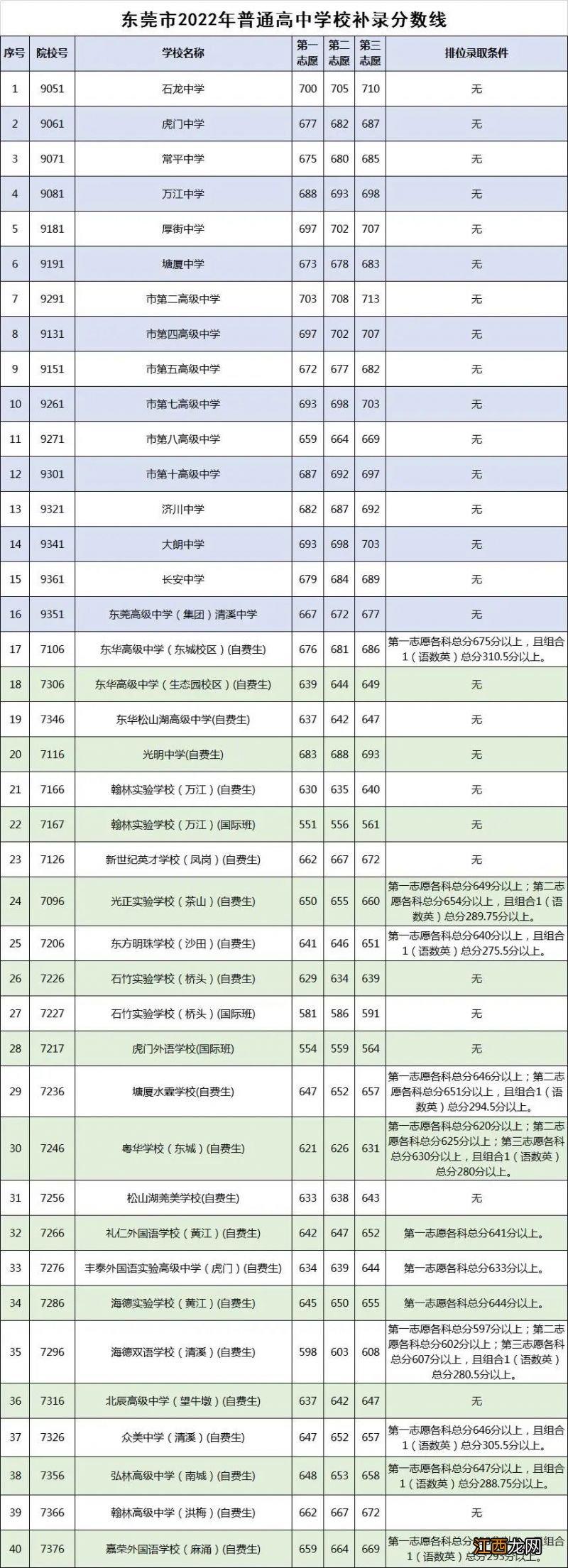 东莞中考录取分数线一览表 2020东莞中考录取分数线一览表