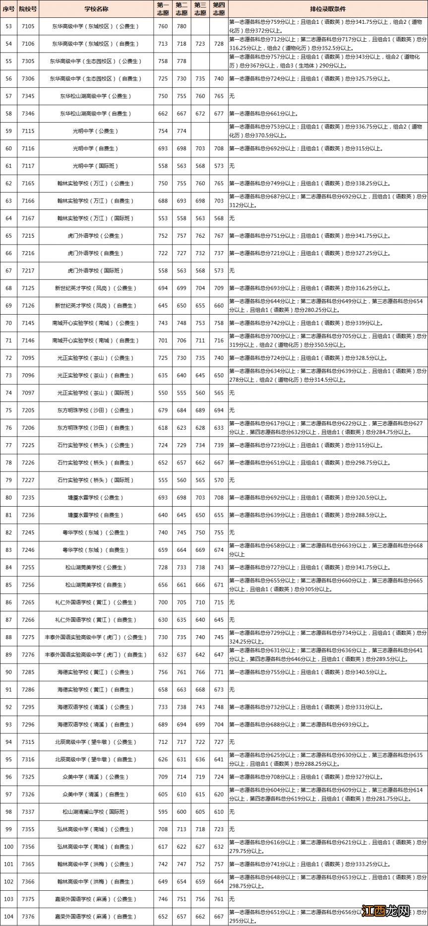 东莞中考录取分数线一览表 2020东莞中考录取分数线一览表