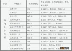 2023运城市中考录取最低控制分数线一览