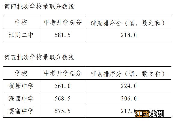 2023年江阴中招第四、五批次录取分数线