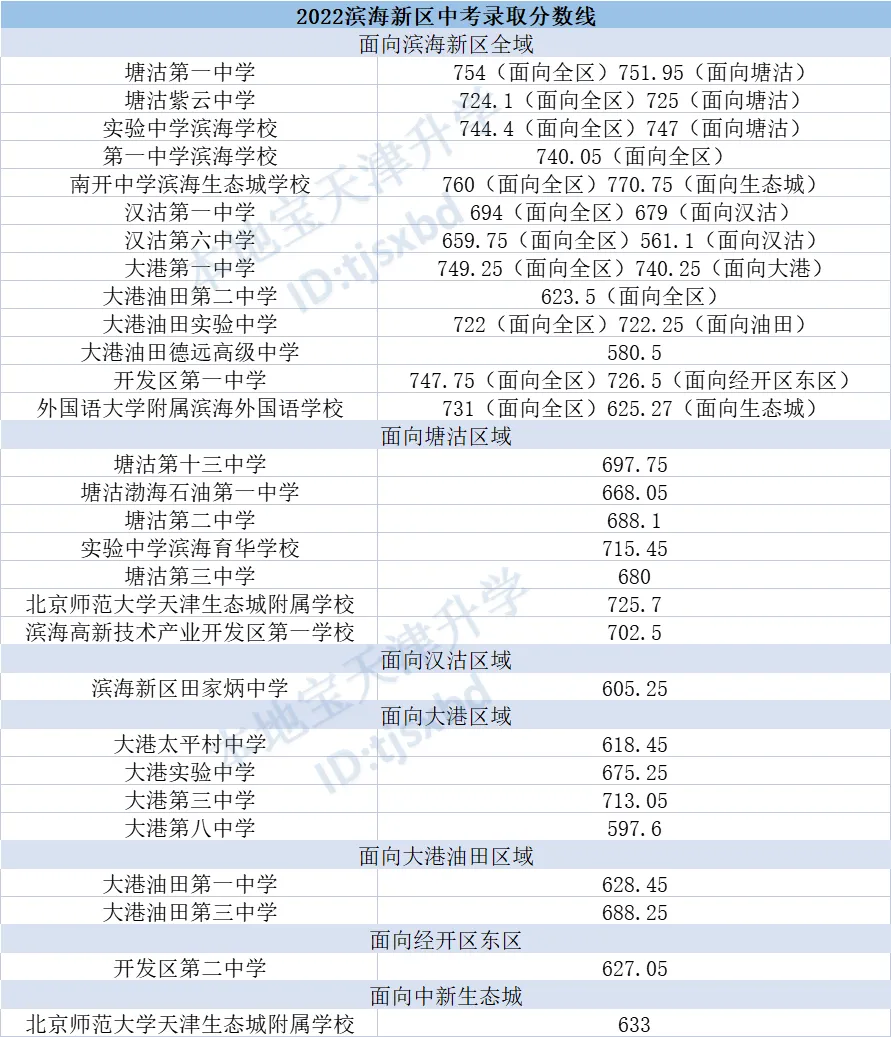 天津2023中考录取分数线什么时候公布啊 天津2023中考录取分数线什么时候公布