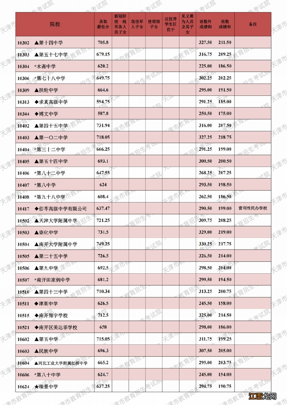 天津2023中考录取分数线什么时候公布啊 天津2023中考录取分数线什么时候公布