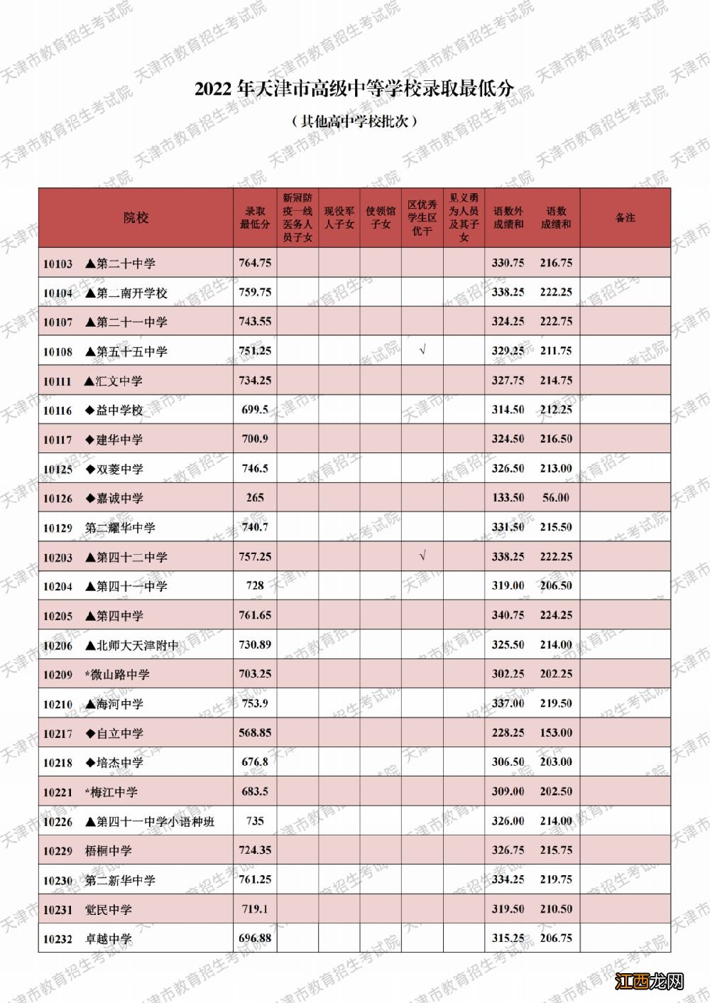 天津2023中考录取分数线什么时候公布啊 天津2023中考录取分数线什么时候公布