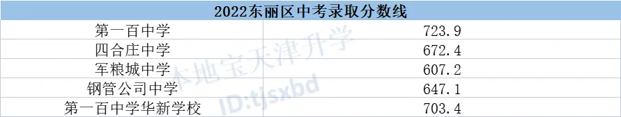 天津2023年中考录取分数线一览表 2023年天津中考总分是多少