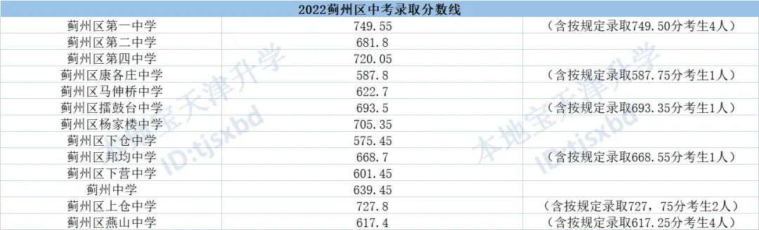 天津2023年中考录取分数线一览表 2023年天津中考总分是多少