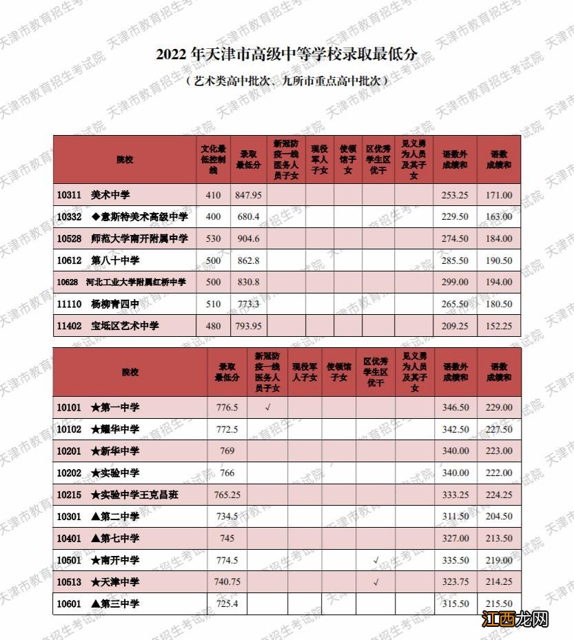 天津2023年中考录取分数线一览表 2023年天津中考总分是多少