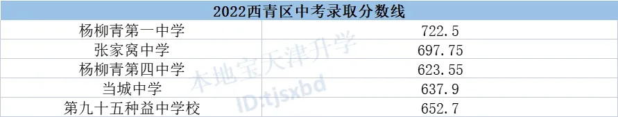 天津2023年中考录取分数线一览表 2023年天津中考总分是多少