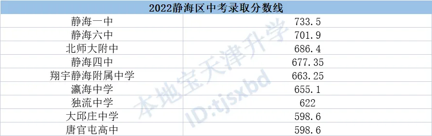 天津2023年中考录取分数线一览表 2023年天津中考总分是多少