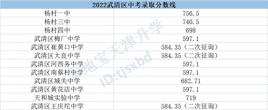 天津2023年中考分数线 天津2023年中考分数线多少能上高中