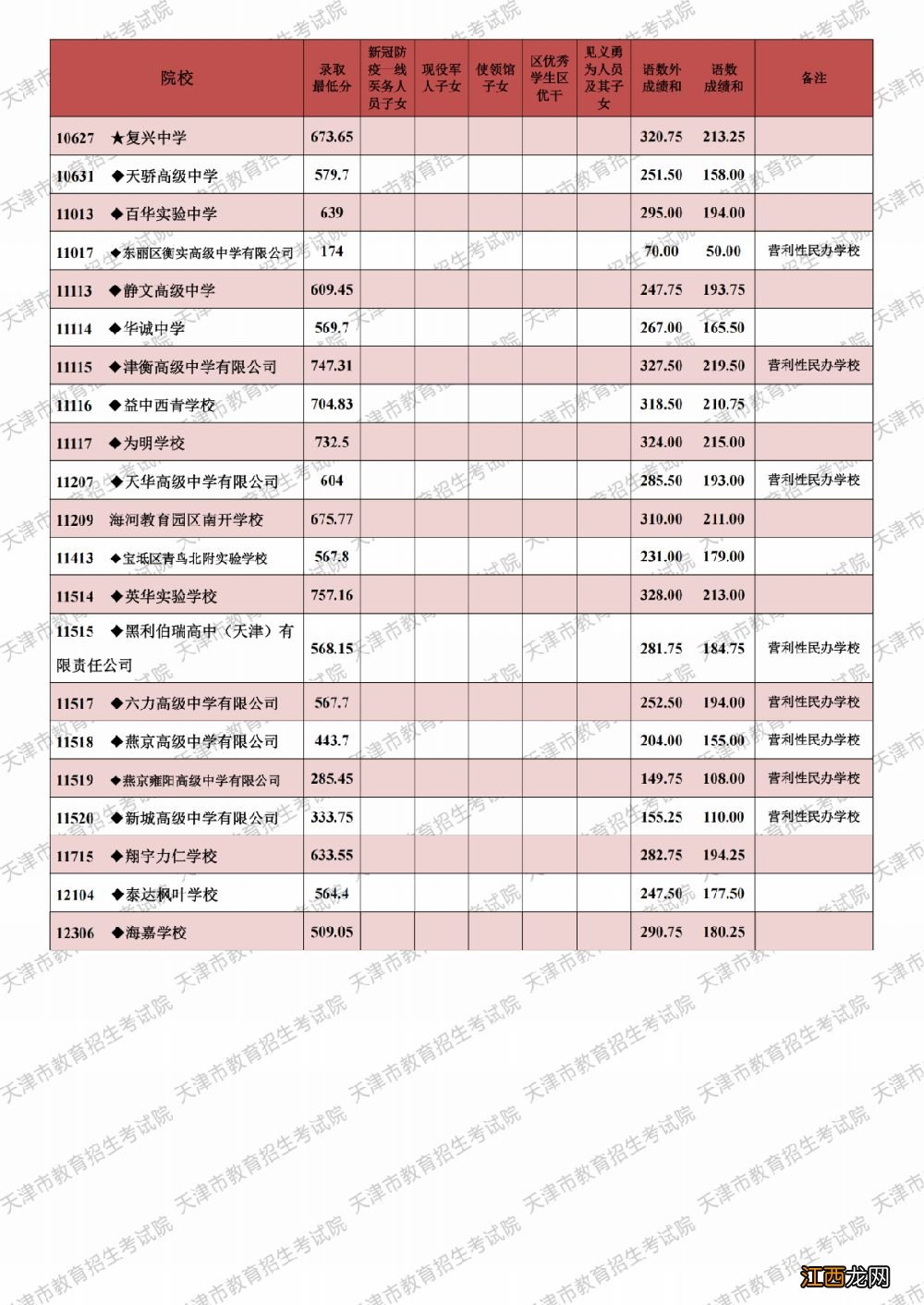 天津2023年中考分数线 天津2023年中考分数线多少能上高中