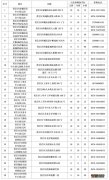 2023年黄岩区秋季招生公办幼儿园空余和新增学位