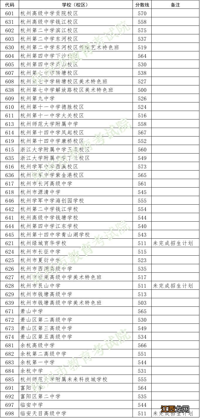 2023杭州中考录取分数线图片 2920年杭州中考分数线