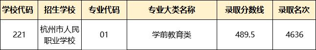 2023杭州余杭临平高中招生第一批次录取分数线公布