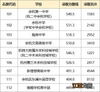 2023杭州余杭临平高中招生第一批次录取分数线公布