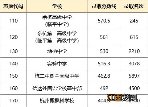 2023杭州余杭临平高中招生第一批次录取分数线公布