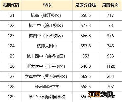 2023杭州余杭临平高中招生第一批次录取分数线公布