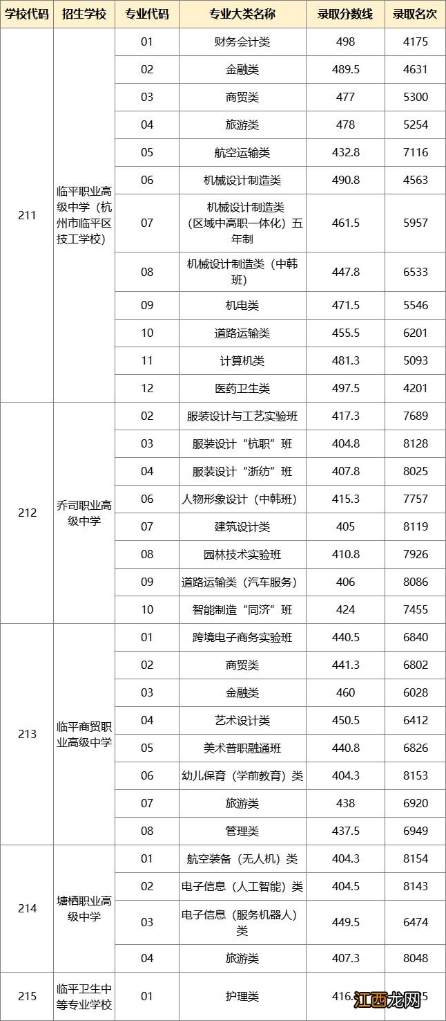 2023杭州余杭临平高中招生第一批次录取分数线公布