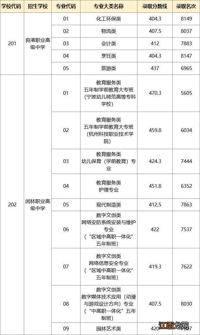 2023杭州余杭临平高中招生第一批次录取分数线公布