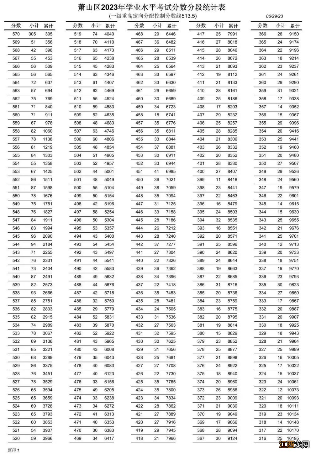 持续更新 2023杭州萧山区各类高中招生分数线最新消息