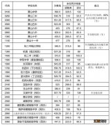 2023杭州萧山区高中招生第二批录取分数线公布