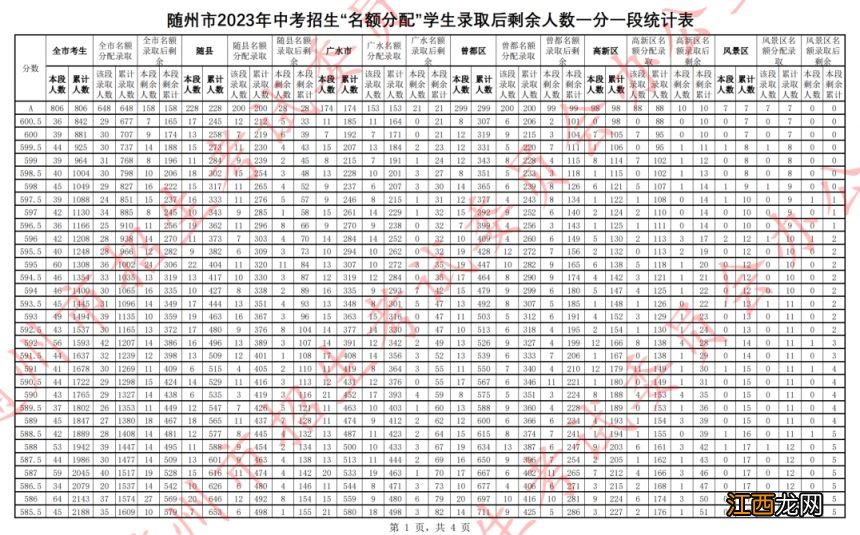 2021随州中考第一批次分数线 2023随州中考分数一分一段统计表