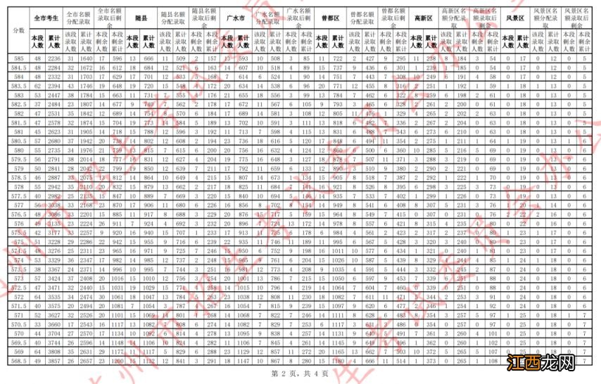 2021随州中考第一批次分数线 2023随州中考分数一分一段统计表