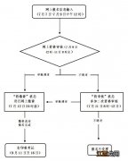 2023年温州教资笔试报名时间+流程示意图