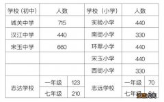 2023襄阳宜城市中小学划片招生范围 宜城2021小学招生