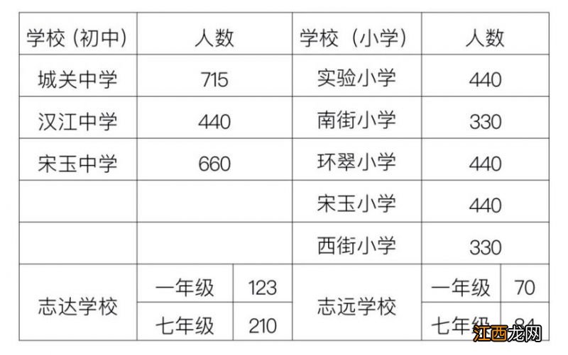 2023襄阳宜城市中小学划片招生范围 宜城2021小学招生